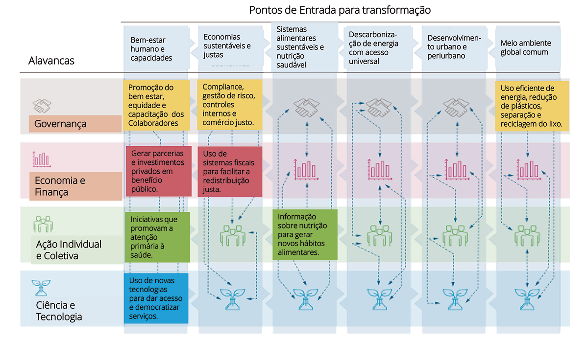 Pontos de Entrada para Transformação